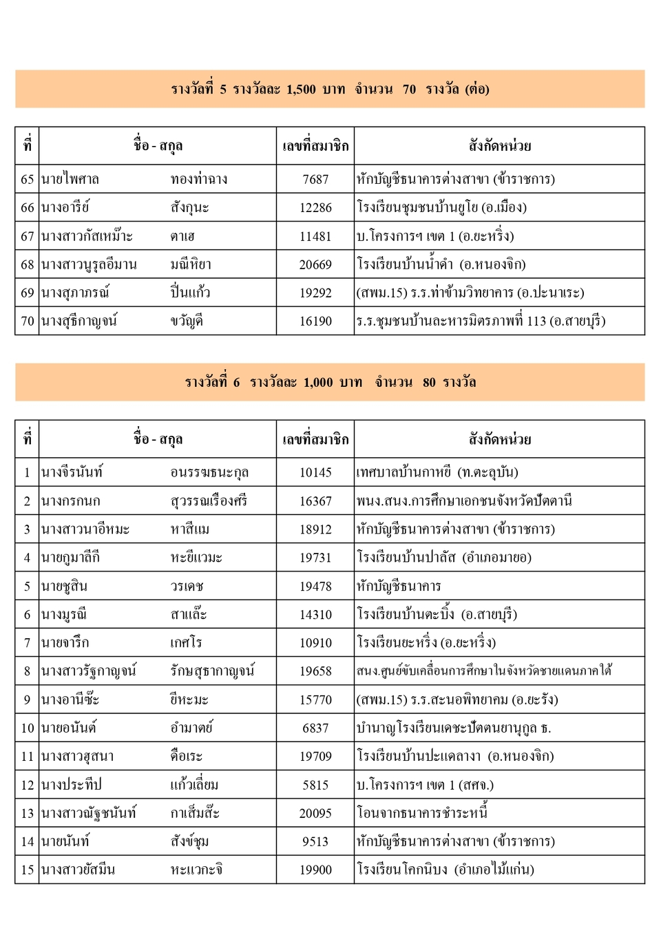 ผไดรบรางวลประชมใหญ 2566 page 0013