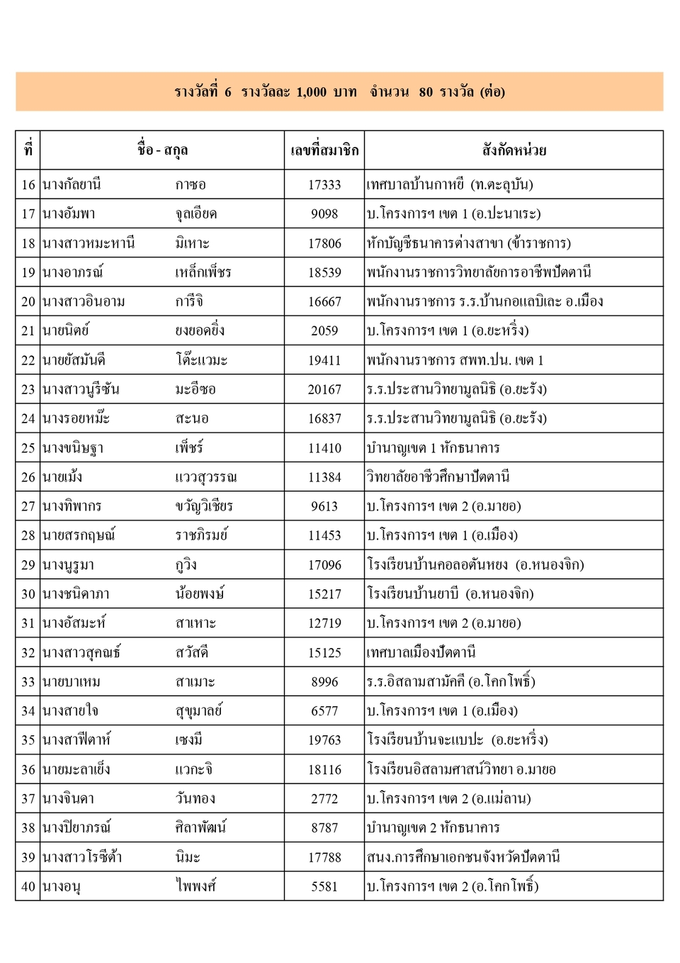 ผไดรบรางวลประชมใหญ 2566 page 0014