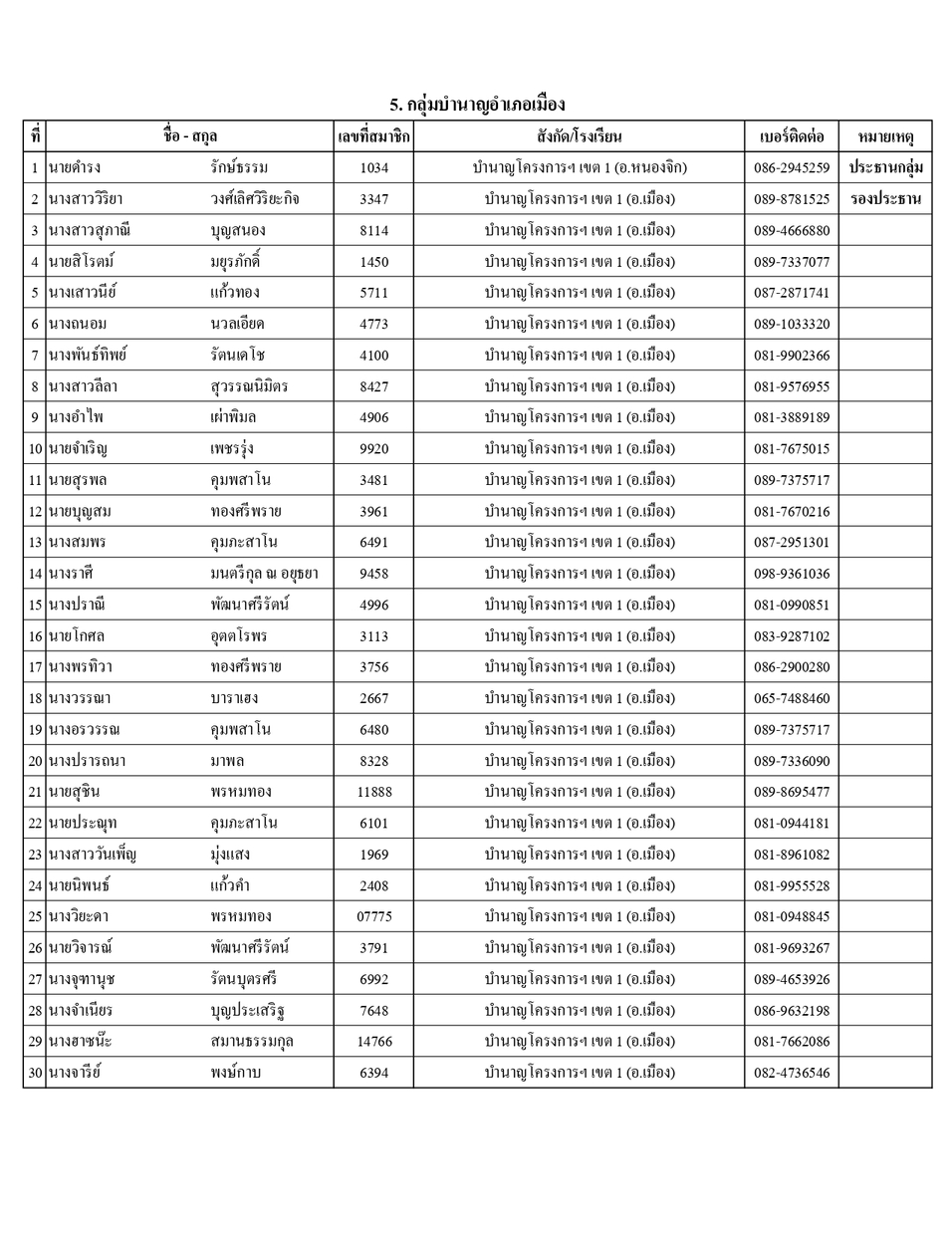 รายชอปธ.กลมและผท.68 page 0004