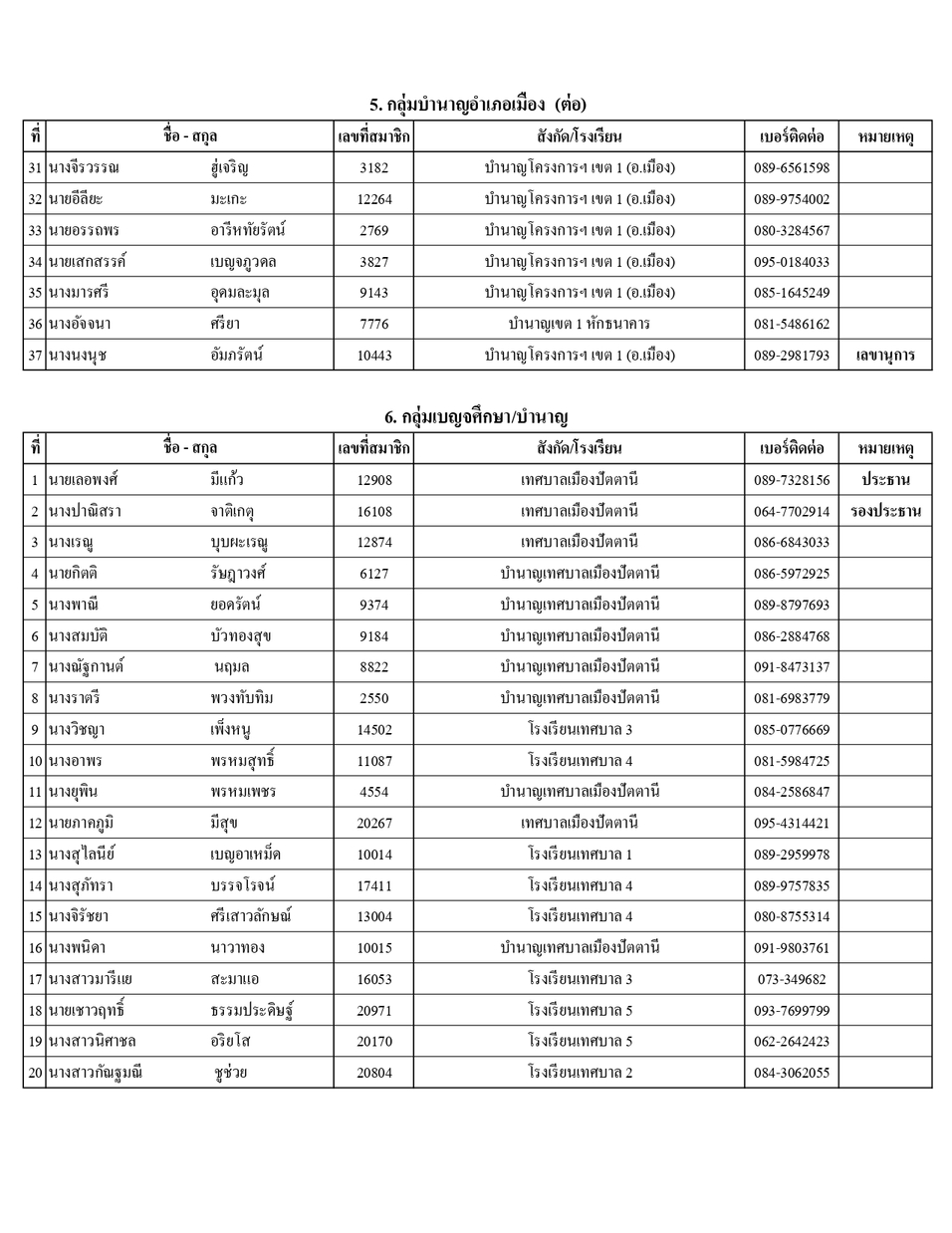 รายชอปธ.กลมและผท.68 page 0005