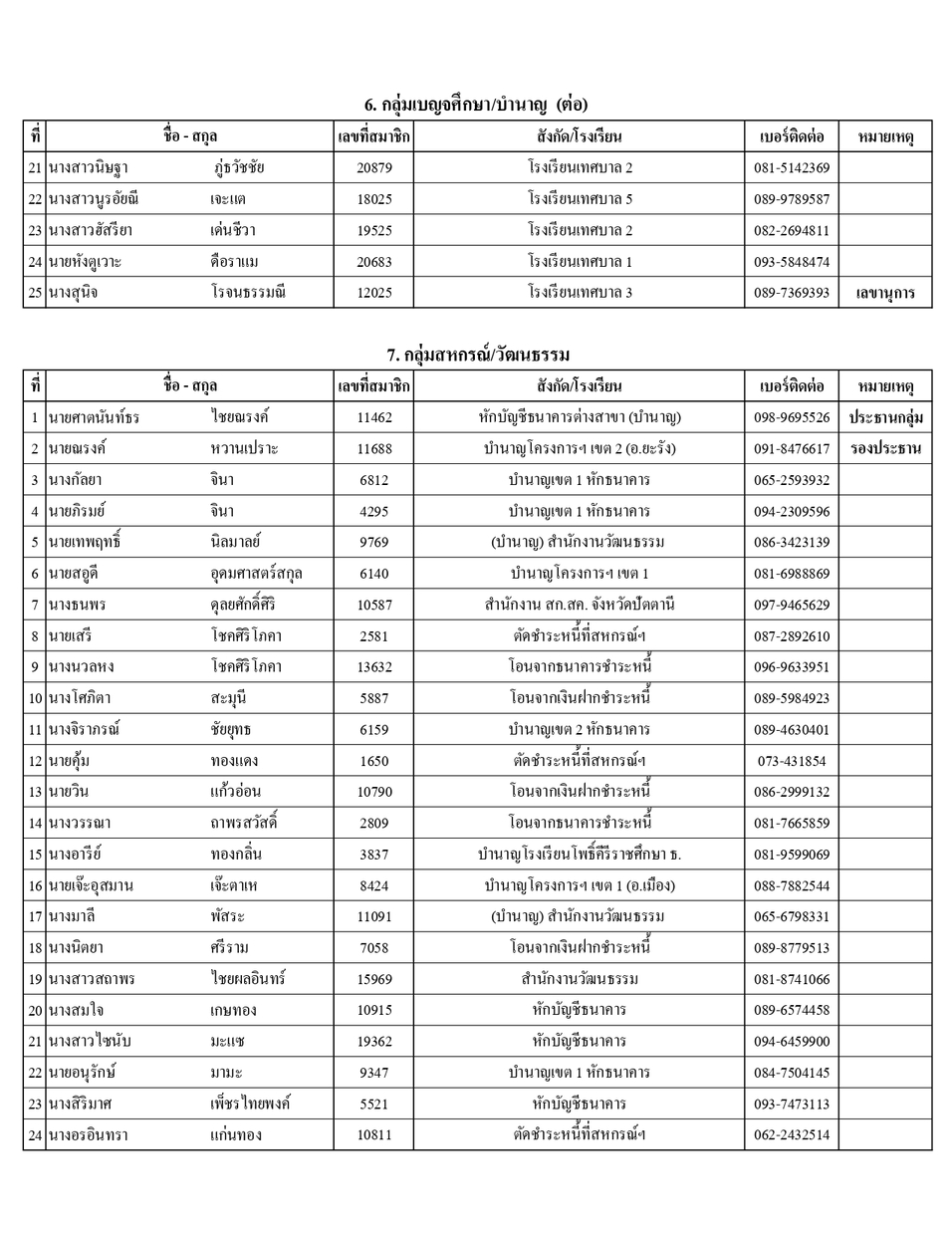 รายชอปธ.กลมและผท.68 page 0006