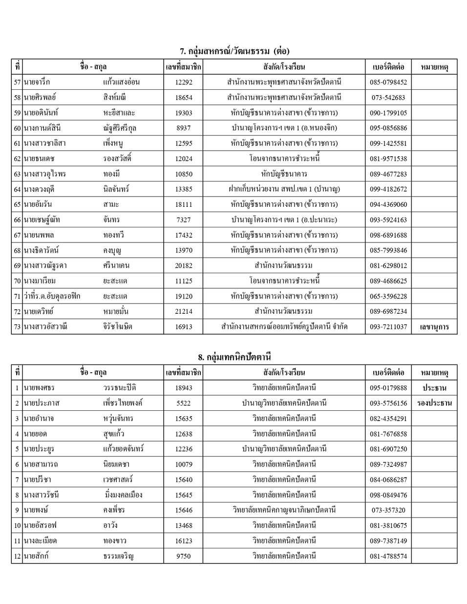 รายชอปธ.กลมและผท.68 page 0008