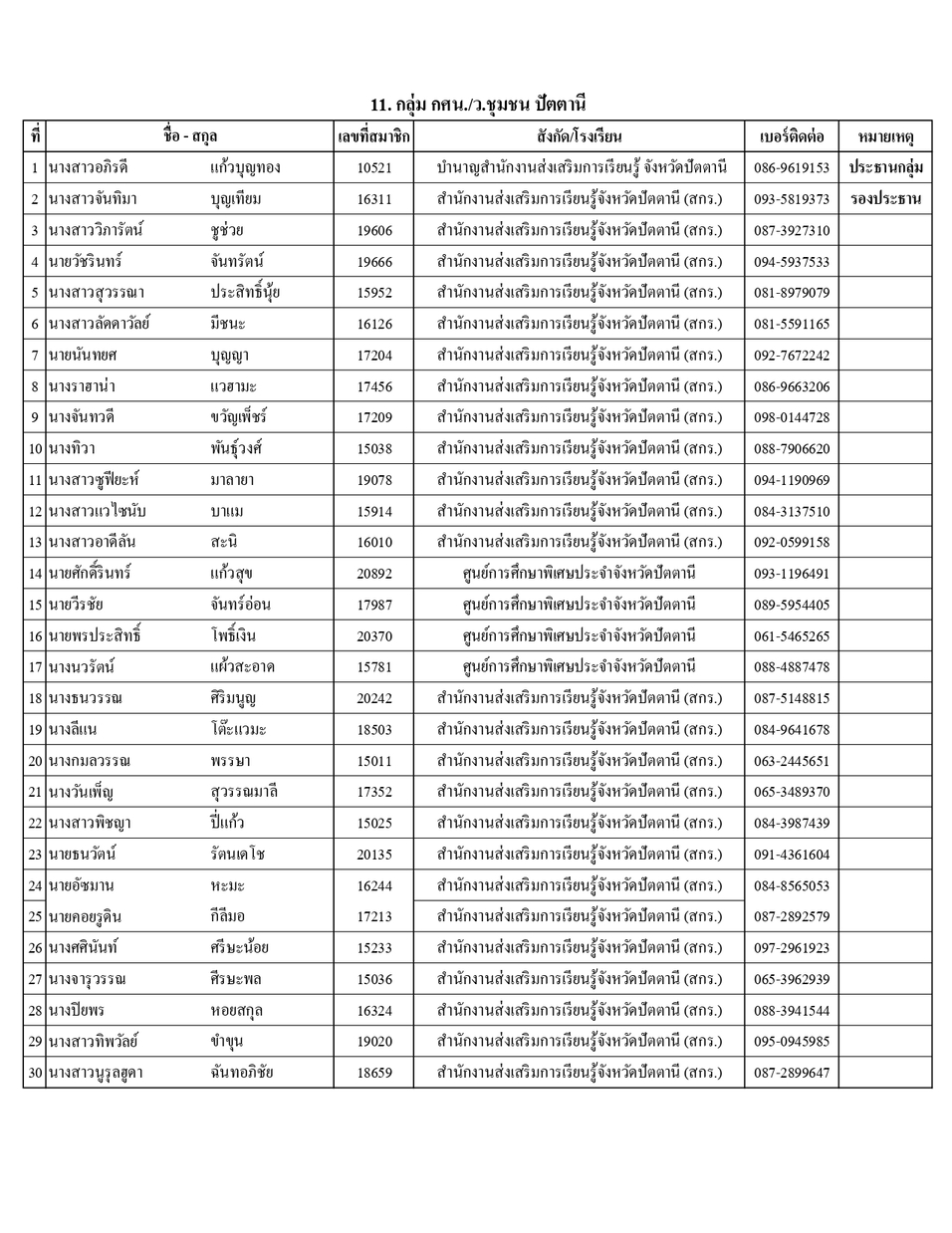 รายชอปธ.กลมและผท.68 page 0010