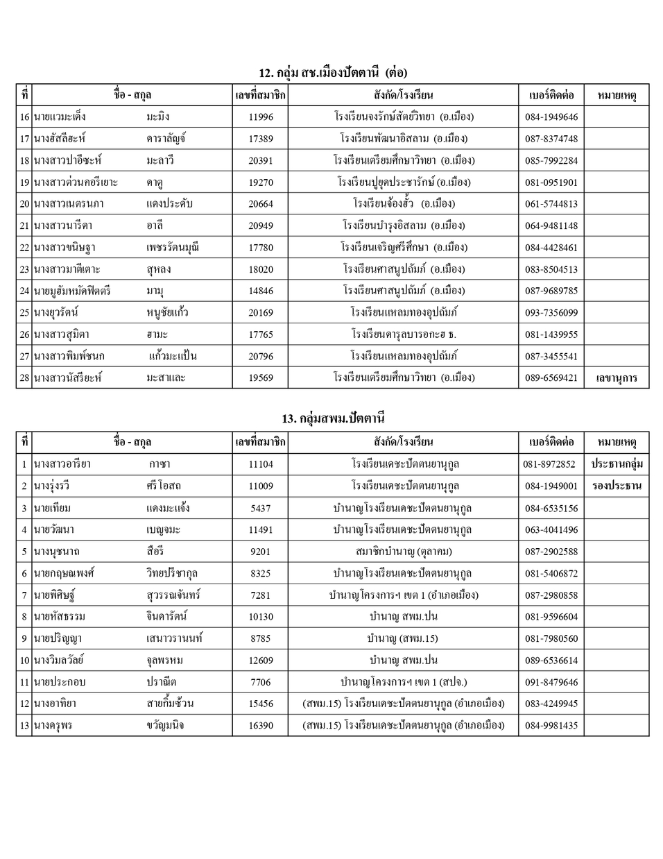 รายชอปธ.กลมและผท.68 page 0012