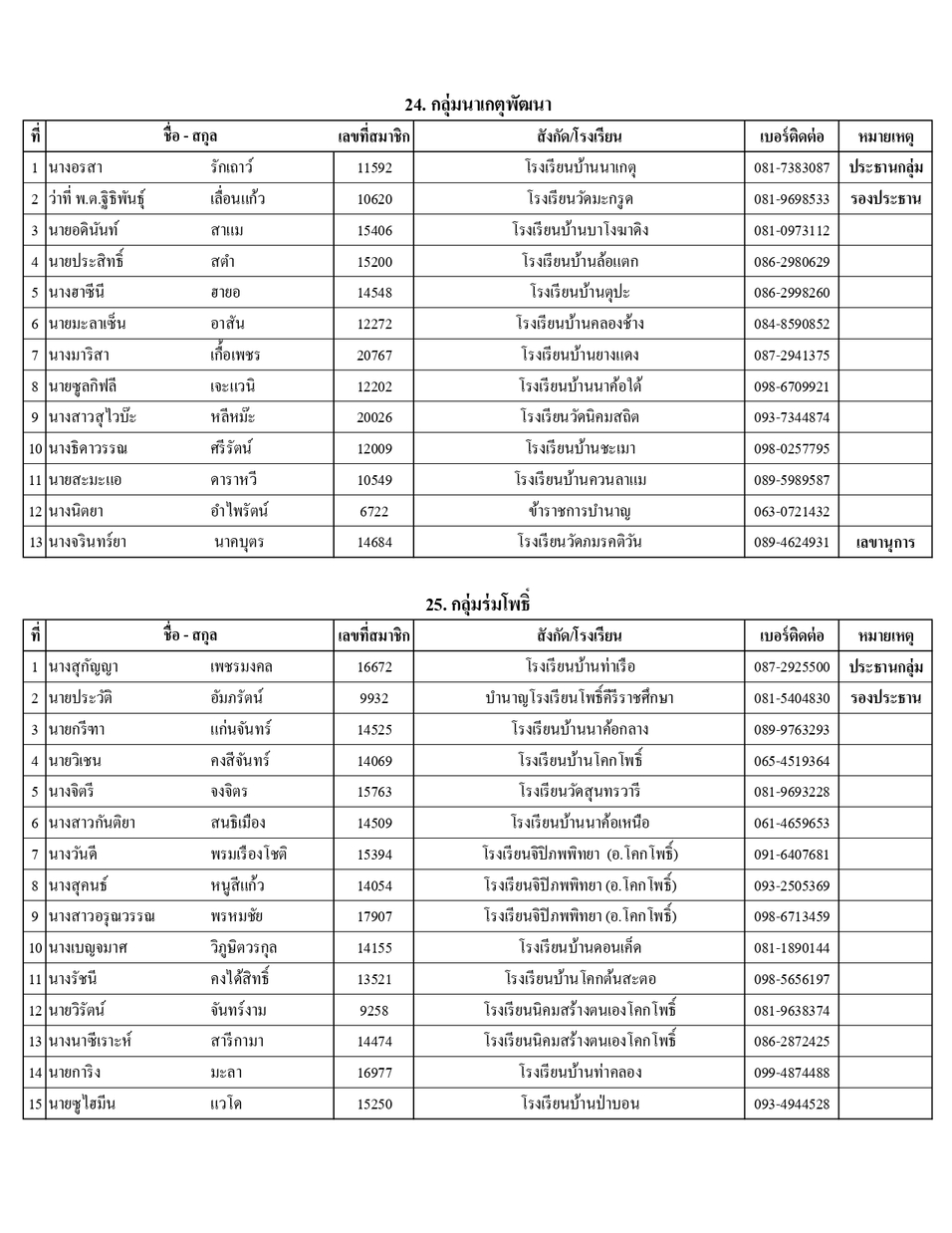 รายชอปธ.กลมและผท.68 page 0021