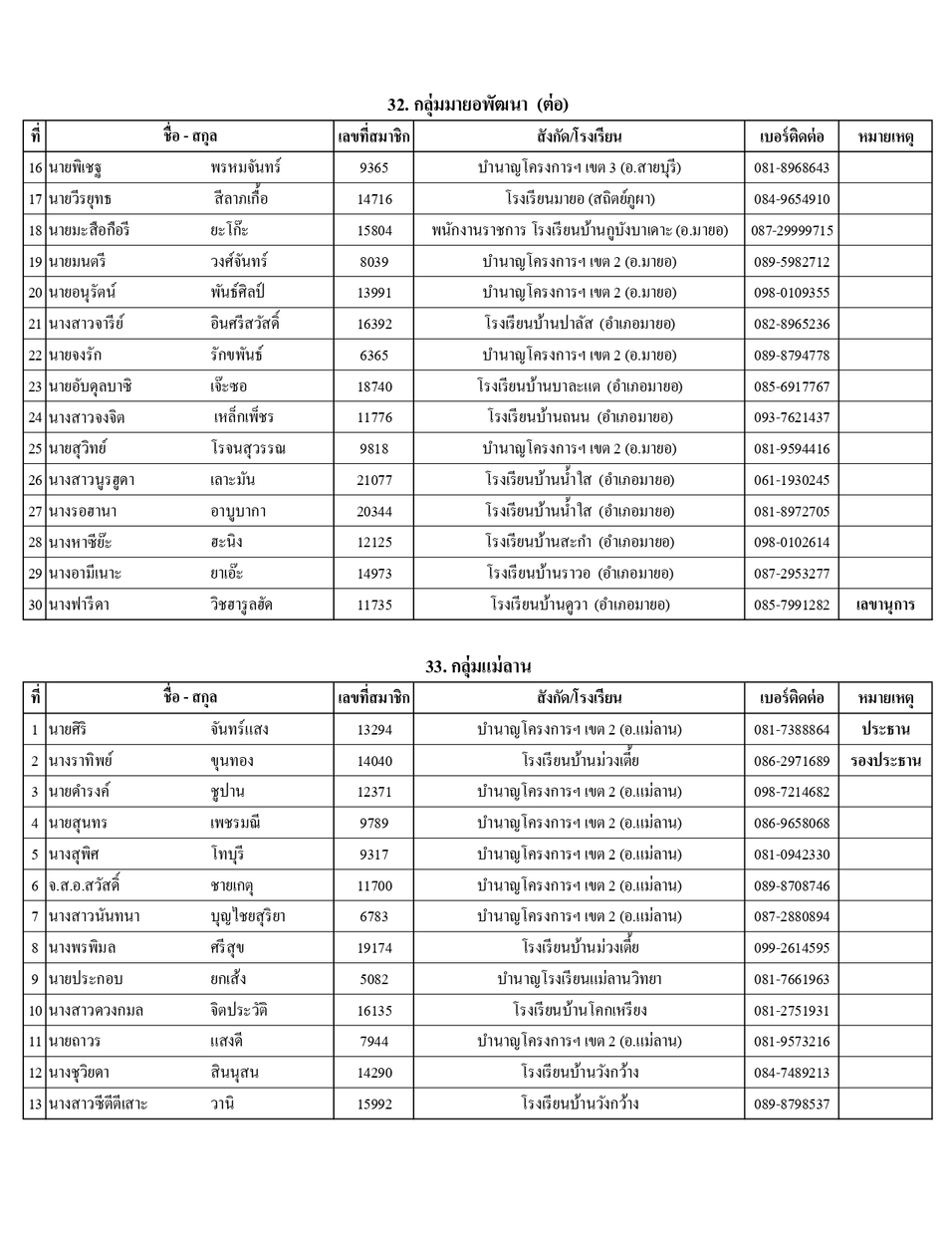 รายชอปธ.กลมและผท.68 page 0028