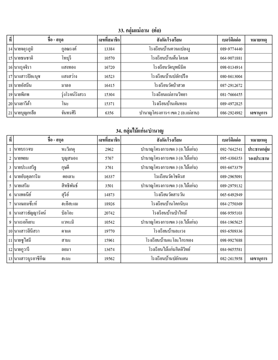รายชอปธ.กลมและผท.68 page 0029