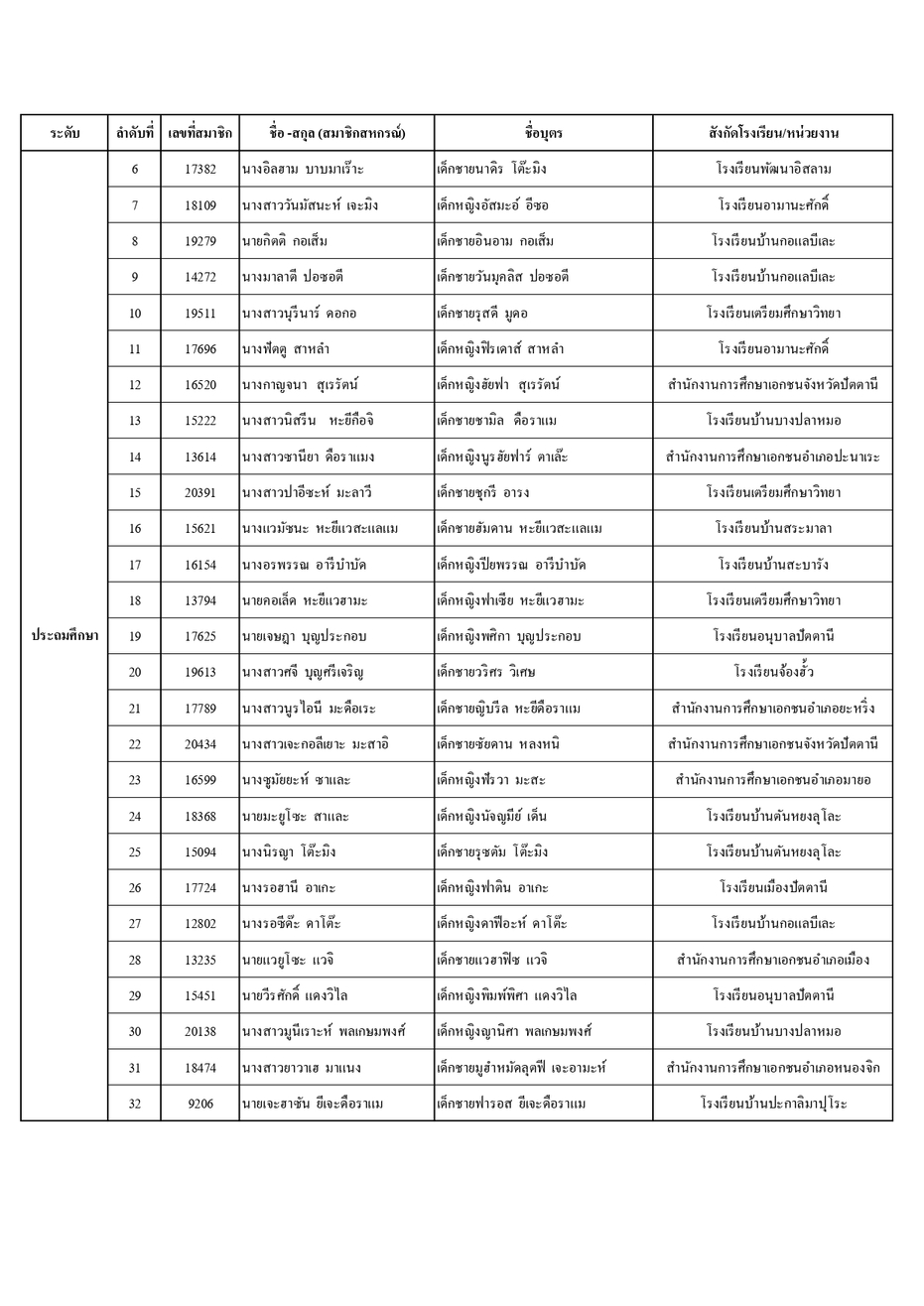ประกาศรายชอทนบตร ป 66 page 0002