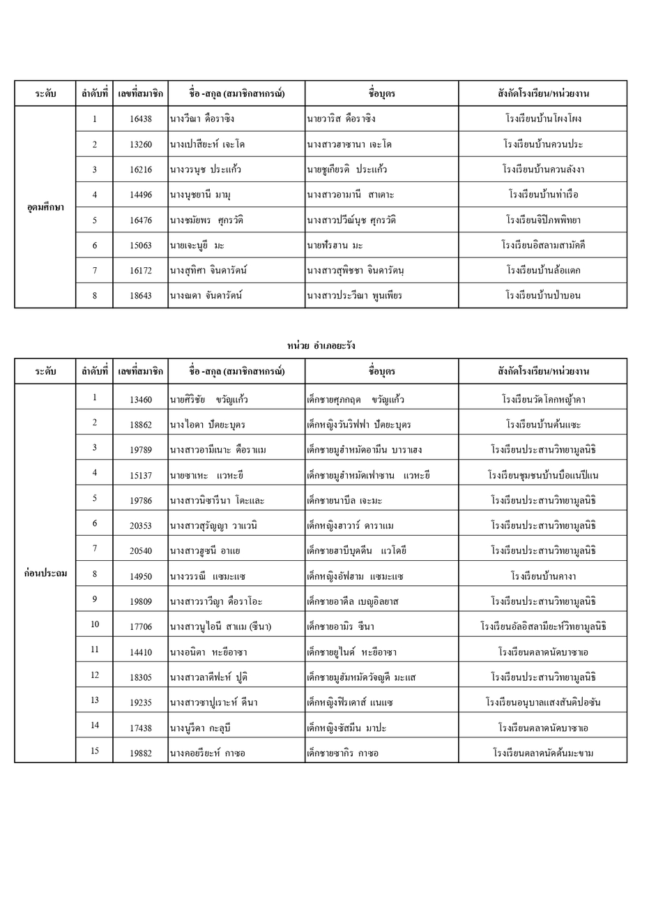 ประกาศรายชอทนบตร ป 66 page 0012