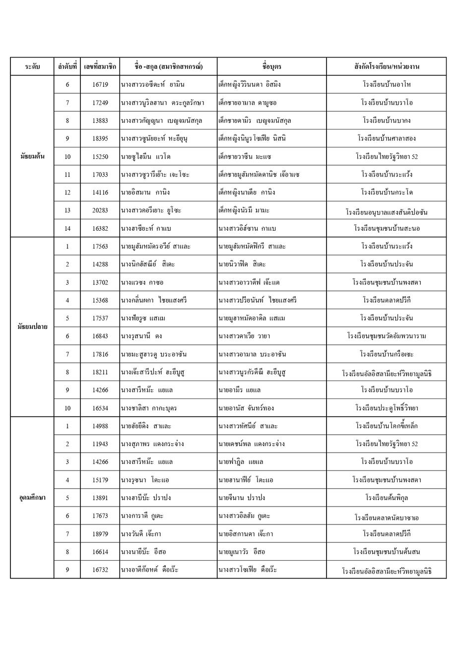 ประกาศรายชอทนบตร ป 66 page 0014